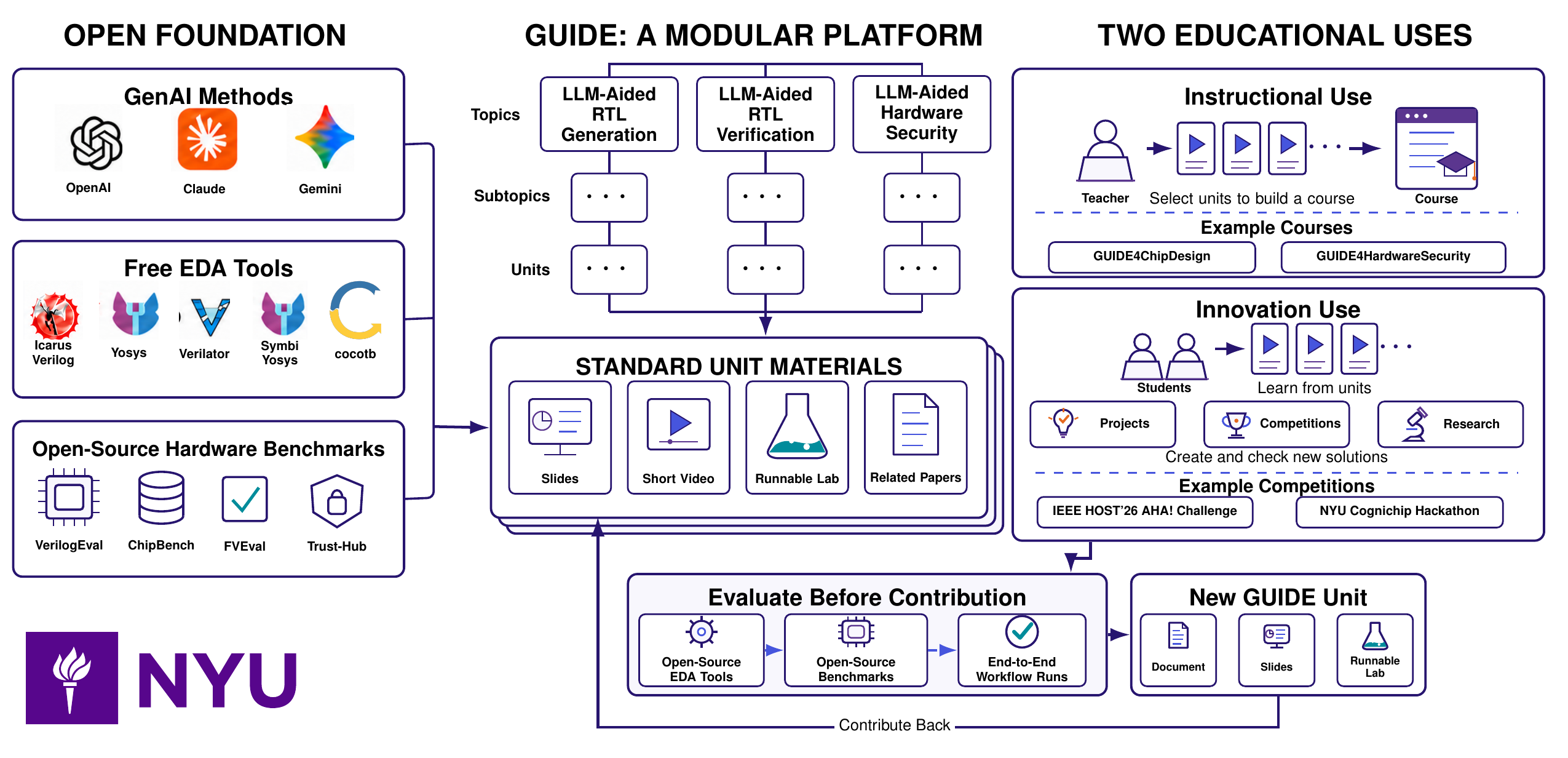 Overview of the GUIDE platform, its open foundation, standard unit materials, and two educational uses